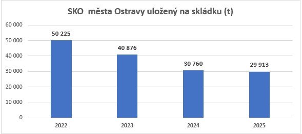 Tabulka množství směsného komunálního odpadu uloženého na skládku v letech 2022 - 2025