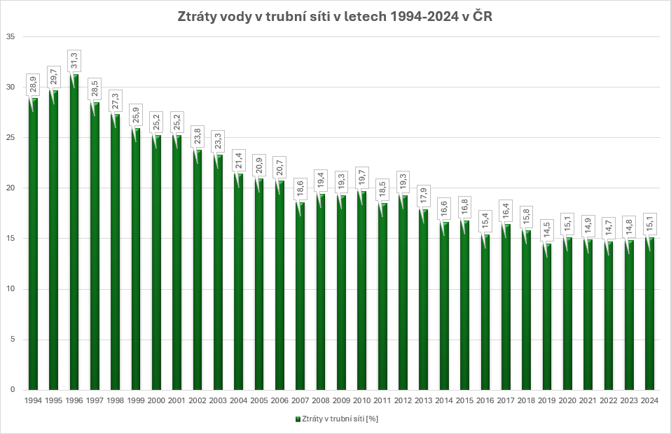 Grafický ukazatel vývoje ztrát pitné vody od roku 1994. Zdroj: OVAK