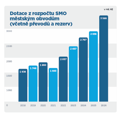 Grafika dotací z rozpočtu SMO městským obvodům Grafika dotací z rozpočtu SMO městským obvodům