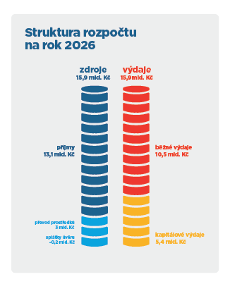 struktura rozpoctu.png