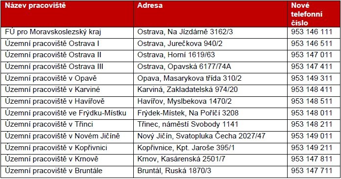 Seznam kontaktů na územní pracoviště finančního úřadu nebo na Finanční úřad pro Moravskoslezský kraj