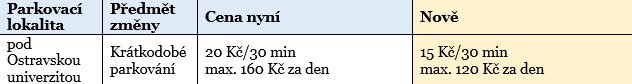 Parkoviště pod Ostravskou univerzitou – ceny přehledně