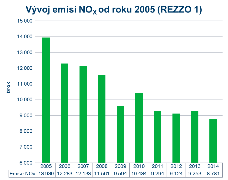 Emise NOx od roku 2005 (REZZO 1)