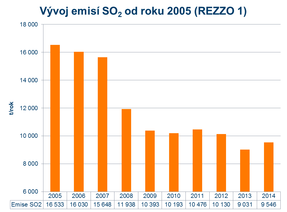Emise SO2 od roku 2005 (REZZO 1)