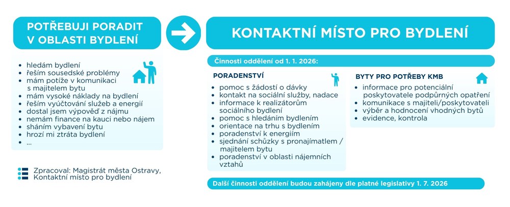 Činnosti kontaktního místa pro bydlení k 1. 1. 2026